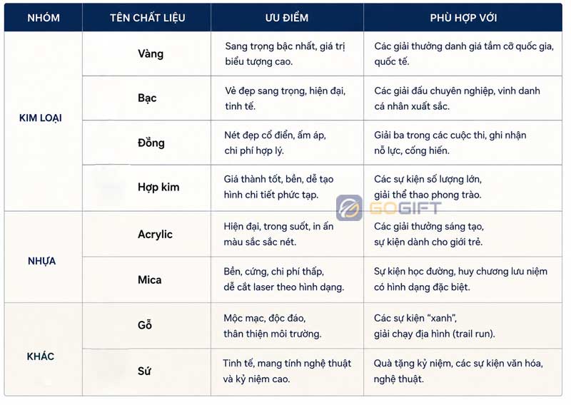 Các chất liệu thường được dùng để làm huy chương